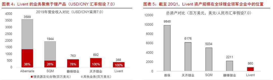 氢氧化锂是沉淀吗 Livent单边下注氢氧化锂机会成本较高，资源与加工结合构成核心竞争力