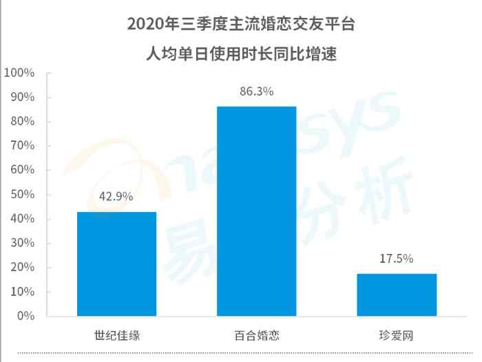 婚恋社交创新玩法 百合佳缘集团三季度用户活跃度大涨