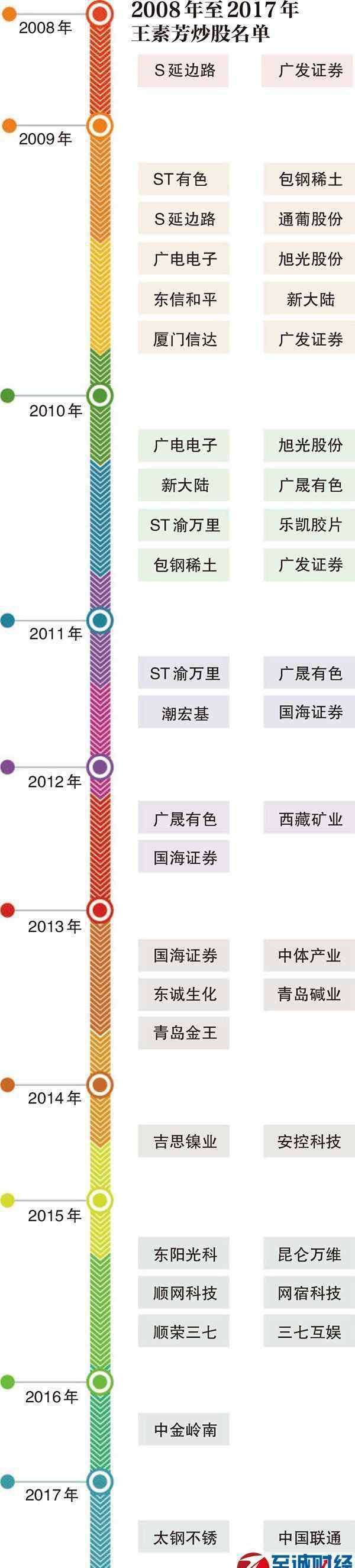 王素芳 王素芳最新持股查询：潜伏中国联通 牛散王18年挣13亿