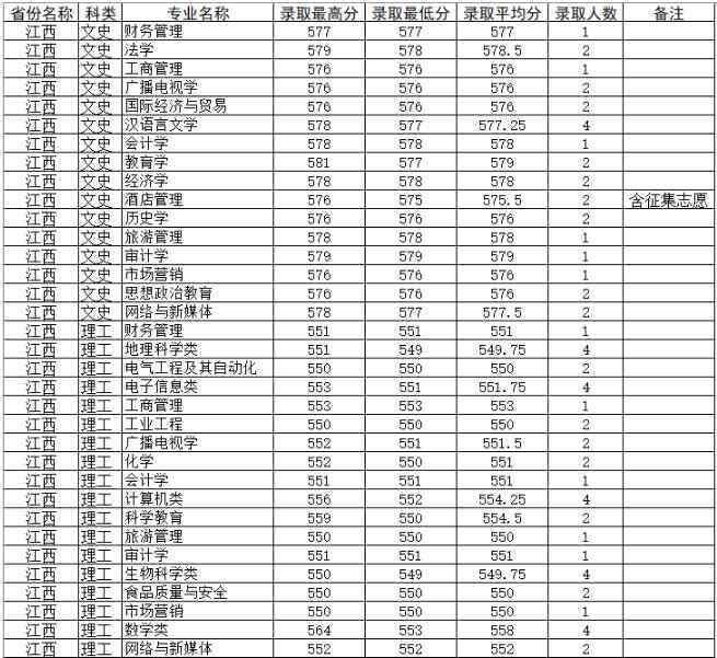 四川师范大学分数线 2019四川师范大学各省录取分数线【最新】