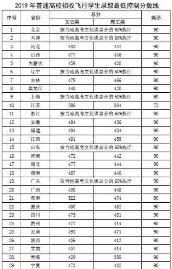 民航招飞 民航招飞一般多少分能过