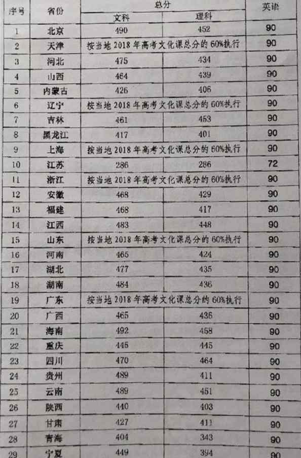 民航招飞 民航招飞一般多少分能过