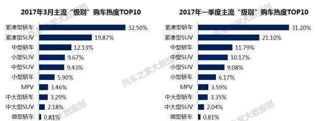 三月汽车销量2017 2017年03月份汽车销量排行榜【最新数据出炉】