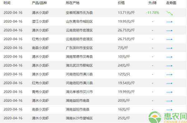 湖北省咸宁市嘉鱼县天气 2020年小龙虾最新价格走势：预测五一会达到小高峰！
