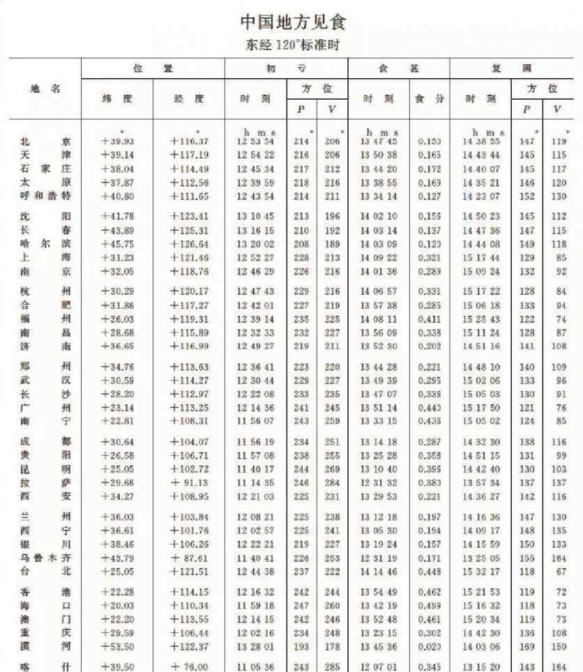 木星伴月2017 2019年日食时间表+观赏地点 7月天象奇观有哪些