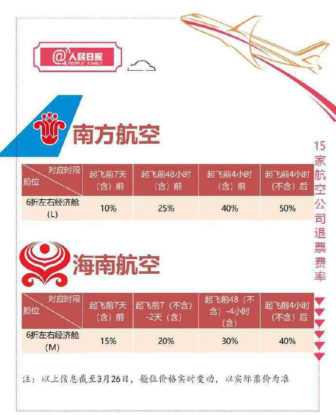 改签飞机票要扣多少钱 航空公司退票费率表 2019飞机退票扣多少手续费