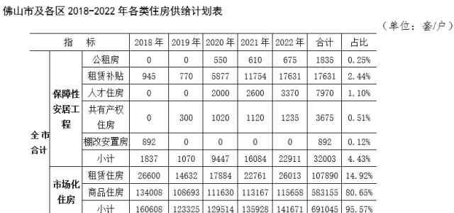 狮山房产 佛山规划未来3年住房发展，狮山被划定为市级副中心！