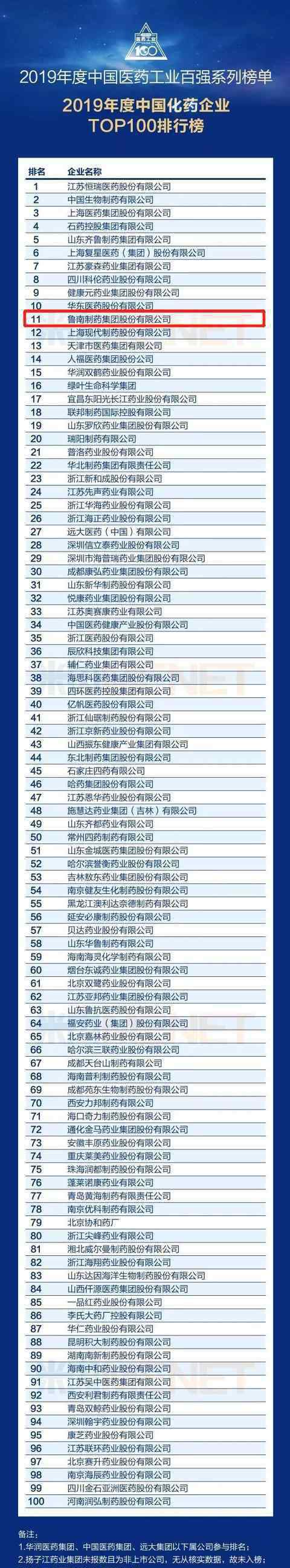 中国制药企业排名 稳步前进！鲁南制药荣登2019年度中国医药百强（化药企业）榜第11位