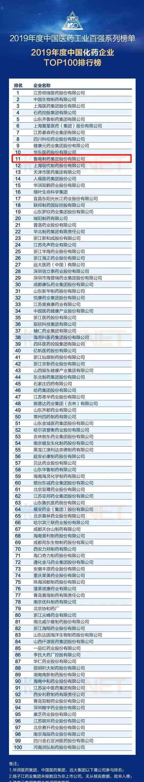中国制药企业排名 稳步前进！鲁南制药荣登2019年度中国医药百强（化药企业）榜第11位