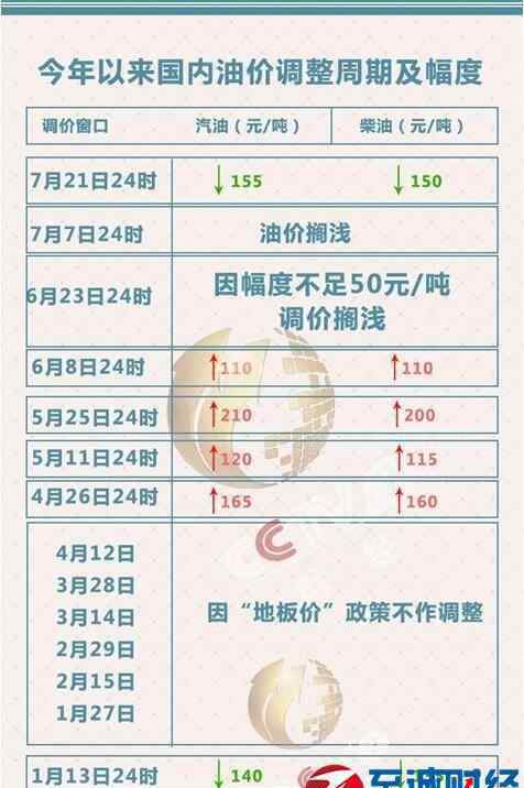 油价回归5元时代 油价调整最新消息：油价回归5元时代 一箱油省五块钱