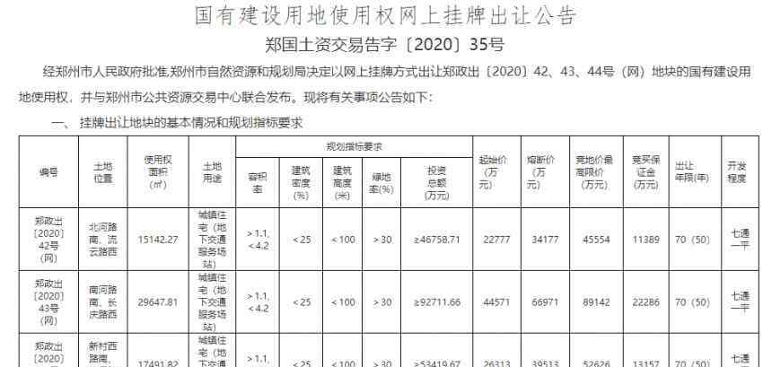 郑州土地拍卖 土拍|11月郑州将有10宗地出让 起始总价为37.7亿元