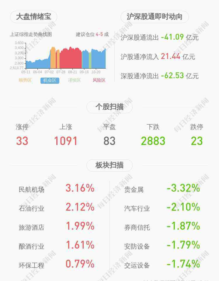 海汽集团股票 海汽集团：股东海峡股份减持158.5万股，减持股份数量已过半