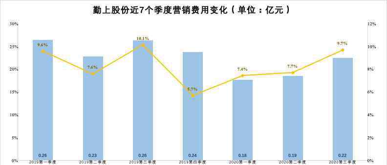 勤上股份 持续亏损，13次拖延回复问询函，勤上股份离退市还有多远？