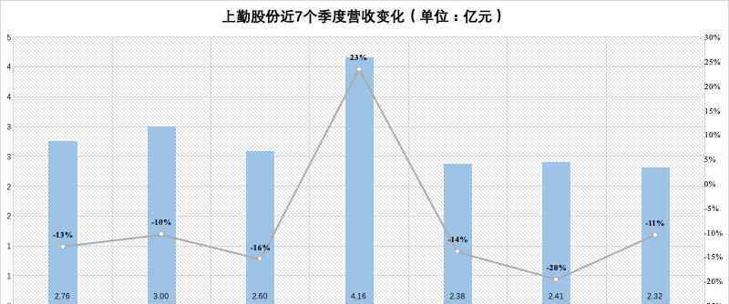 勤上股份 持续亏损，13次拖延回复问询函，勤上股份离退市还有多远？