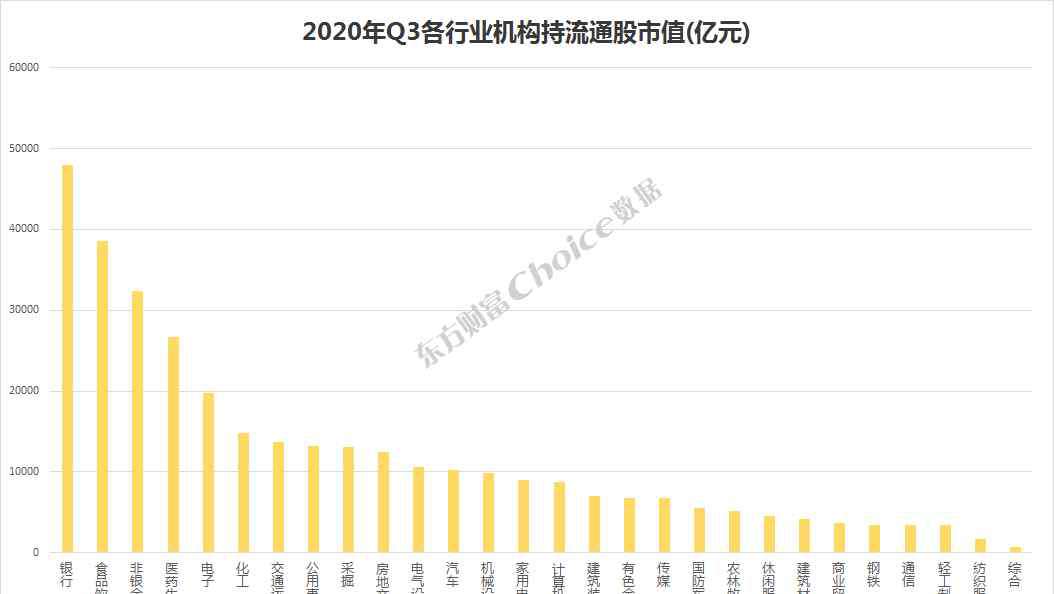 机构持股 2020三季度机构持股全版图曝光！偏爱三大行业，机构抱团这些资产