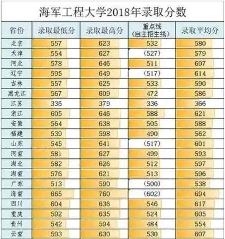 海军工程大学分数线 2019海军工程大学各省录取分数线