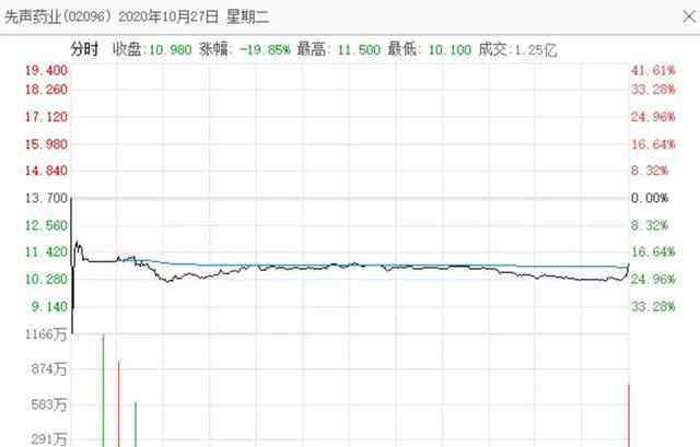 先声药业股票 一周亏损30%：先声药业，港股的“韭菜收割机”