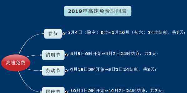 2019高速免费时间表 2019高速免费时间表 哪些车高速不免费