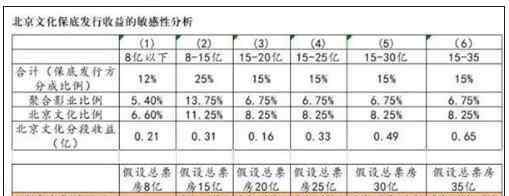 战狼2票房统计表 战狼2票房破30亿！两公司股东75亿红包已入口袋？