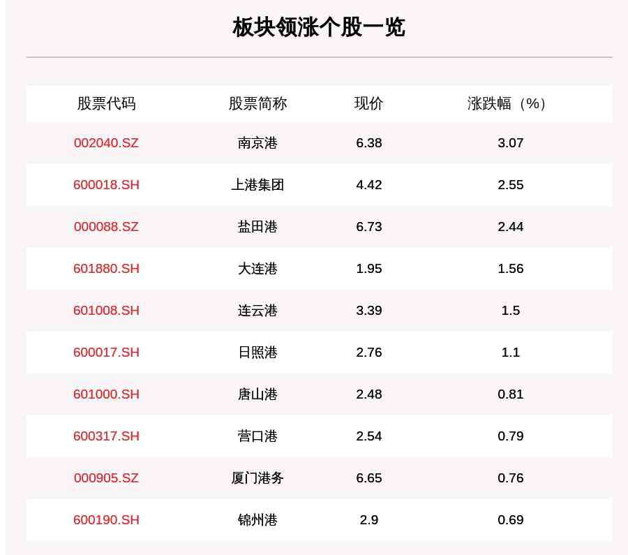 南京港股票 港口板块走强，17只个股上涨，南京港上涨3.07%