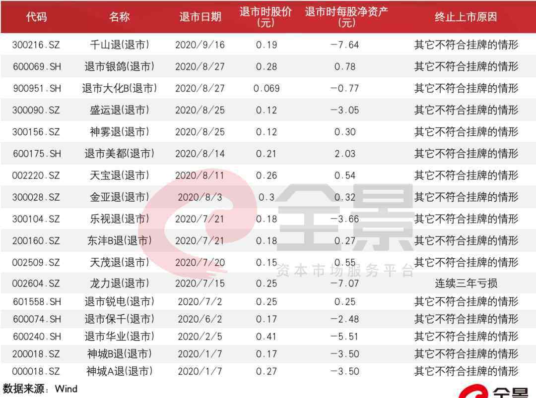 st股票退市 警惕！退市新规“箭在弦上”，55只个股或拉响退市警报（附名单）