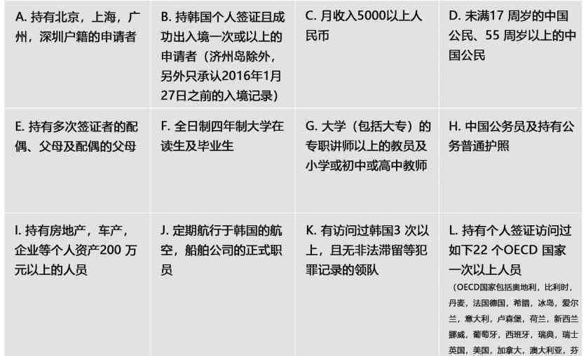 韩国签证所需材料2015 韩国签证最新政策 2019韩国签证类型+所需材料