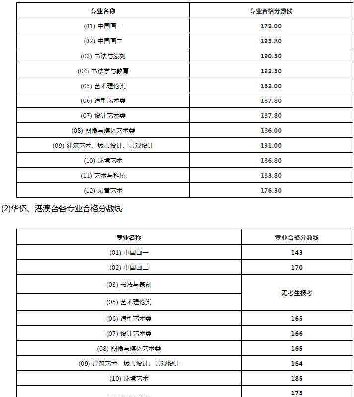 中国美院招生网 2019年九大美院录取分数线汇总