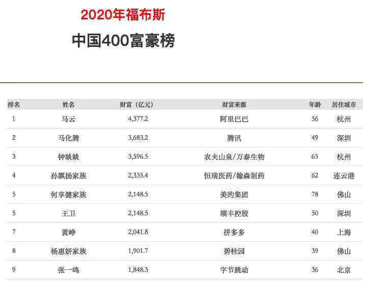 中国新首富 福布斯中国富豪榜揭榜！首富还是马云，身家4377亿！