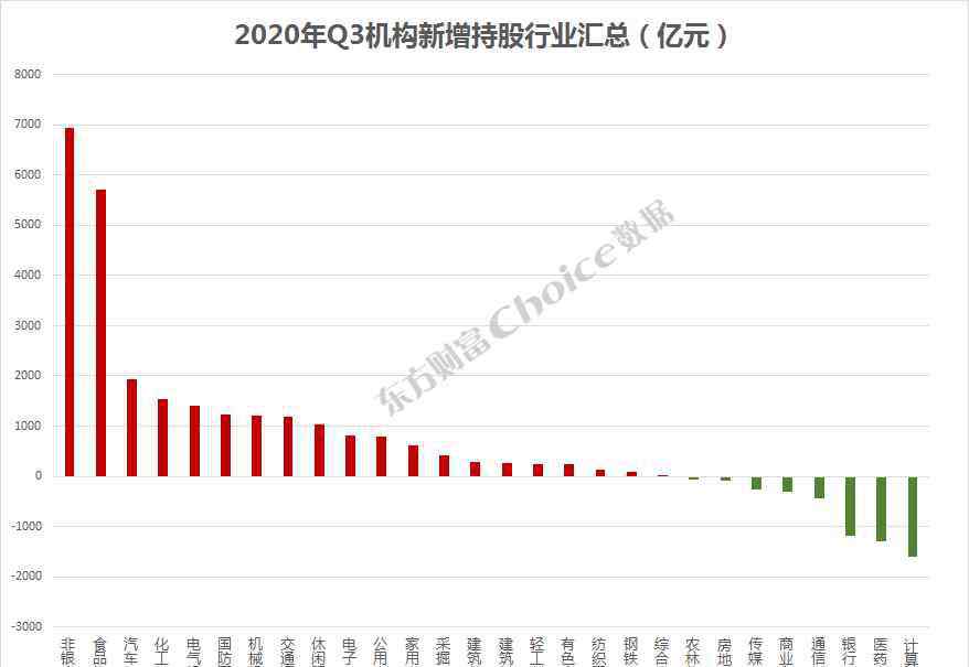 机构持股 2020三季度机构持股全版图曝光！偏爱三大行业，机构抱团这些资产