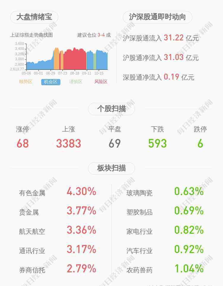 陈菊花 双环传动：实控人陈菊花及其一致行动人已减持约1760万股，减持计划时间已过半