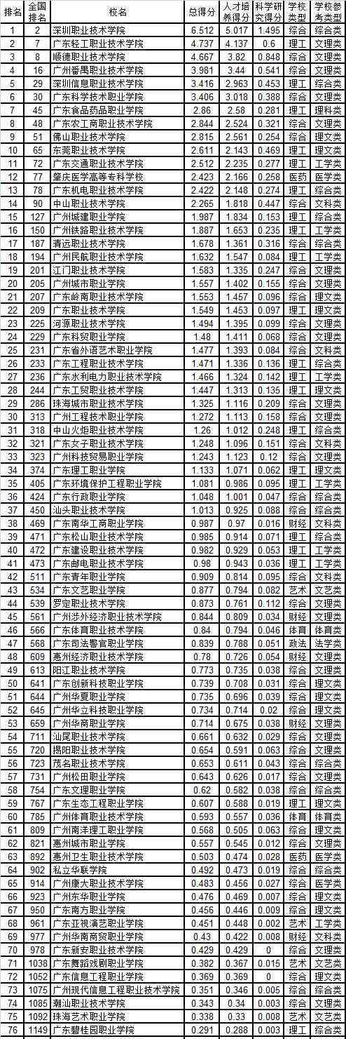 广东省司法警察学校 广东司法警官职业学院好不好 排名是多少