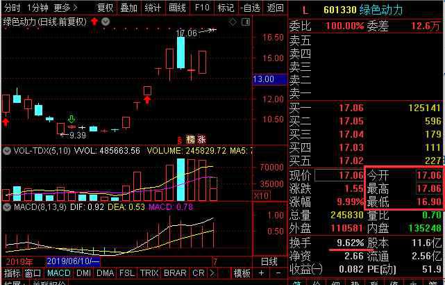绿色动力股票 环境保护大涨，绿色动力连续涨停