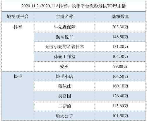 抖音买粉丝 抖音、快手、腾讯微视纷纷入局，短视频迎双11电商大考