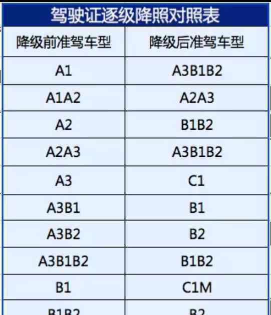 2019扣分新规 驾照自动降级 驾照新规2019年新规定+扣分新规