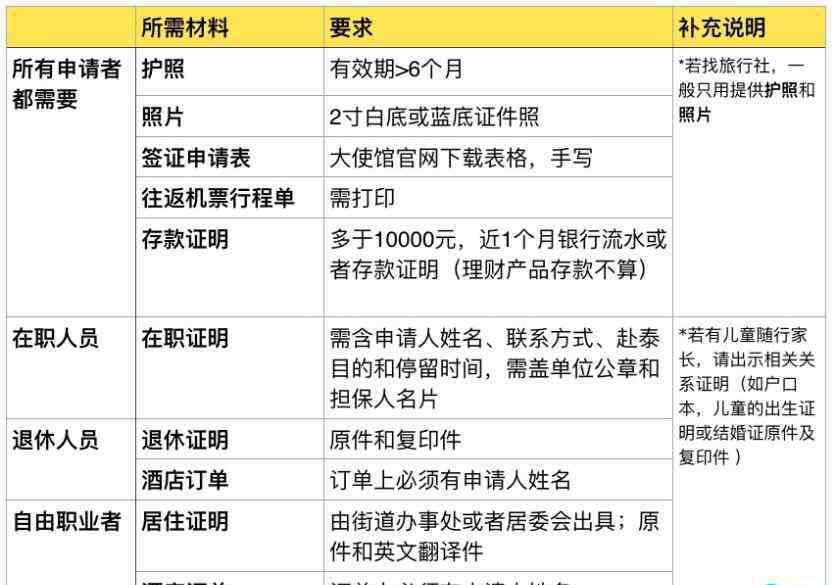 到泰国签证怎么办 想去泰国旅游怎么办签证 2018泰国签证办理流程+注意事项材料