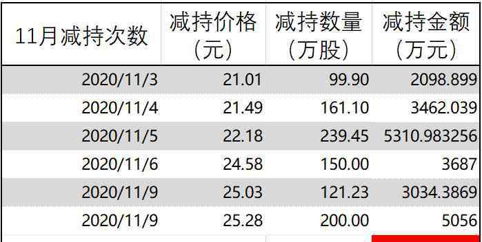 举债 百亿债务爆雷“前夜”，天齐锂业大股东执意套现14亿有何玄机？