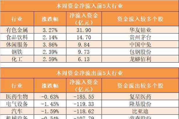 资金流出 主力资金净流出1438亿 有色金属行业净流入规模居前