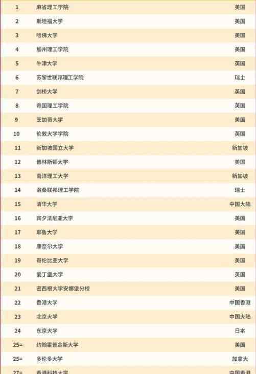 qs中国大学排名 2021QS世界大学排名