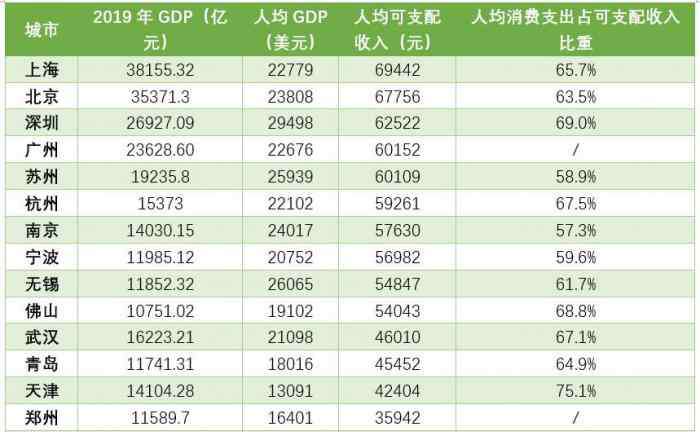 中国人均收入 万亿GDP城市人均可支配收入排名：上海、北京、深圳、广州、苏州超6万
