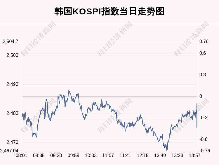 kospi 11月12日韩国KOSPI指数收盘下跌0.41%