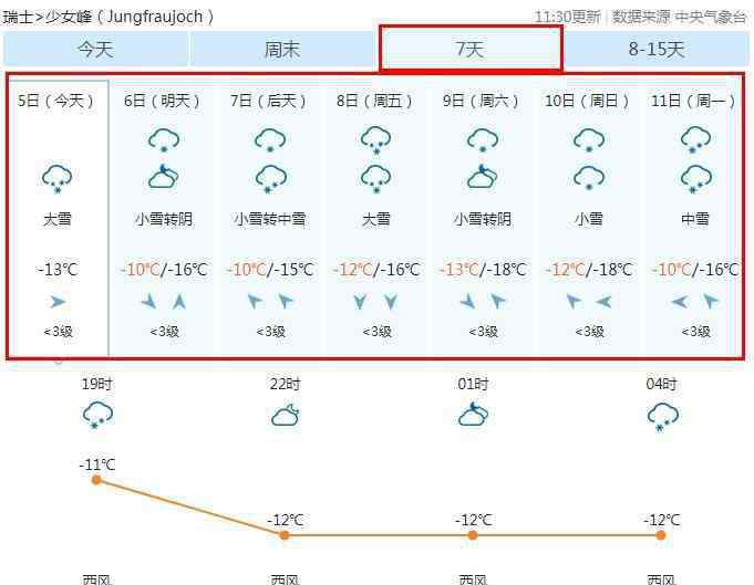 瑞士天气预报15天 瑞士少女峰天气预报15天