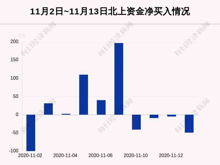 沪股 最新出炉！11月13日沪深股通净流出49.39亿，这只龙头被逆势买入3.593亿