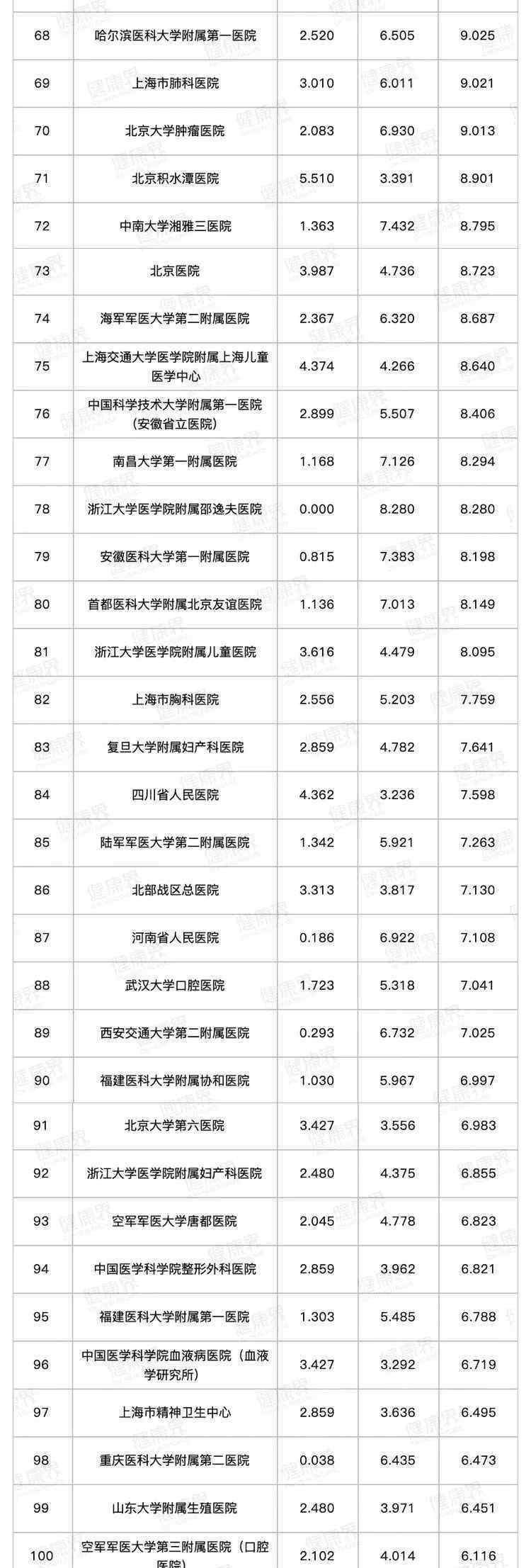 中国三大医疗中心城市 全国百强医院最新名单来了！北上广3座城市占了近一半，深圳为0