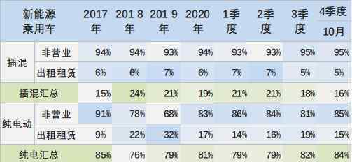 新能源车销量 10月新能源乘用车总体走势很强，限购特大城市需求占到总销量42%