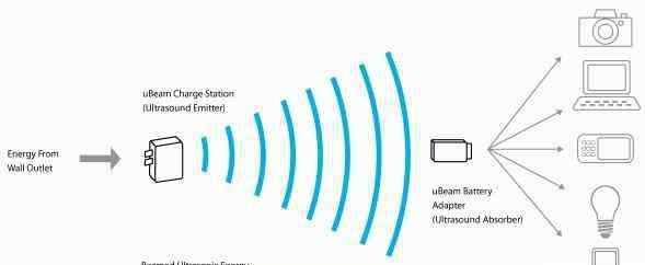 无线充电技术 无线充电技术是什么