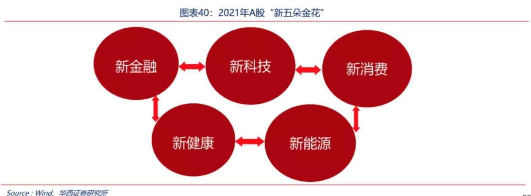 华西证券 华西证券2021年策略：A股处于第四次业绩上行周期，指数高看至3800点