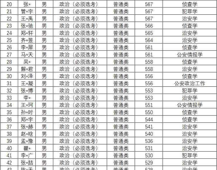 中国人民公安大学分数线 2020中国人民公安大学各省本科投档分数线