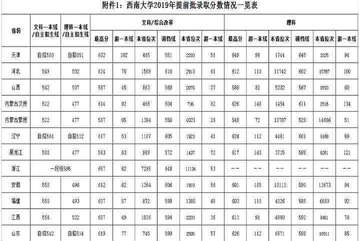 西南师范大学分数线 西南师大录取分数线2019