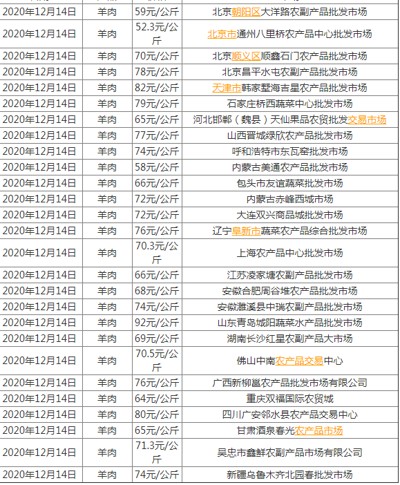 羊肉价格连涨八周是怎么回事 到底是什么状况 （图）