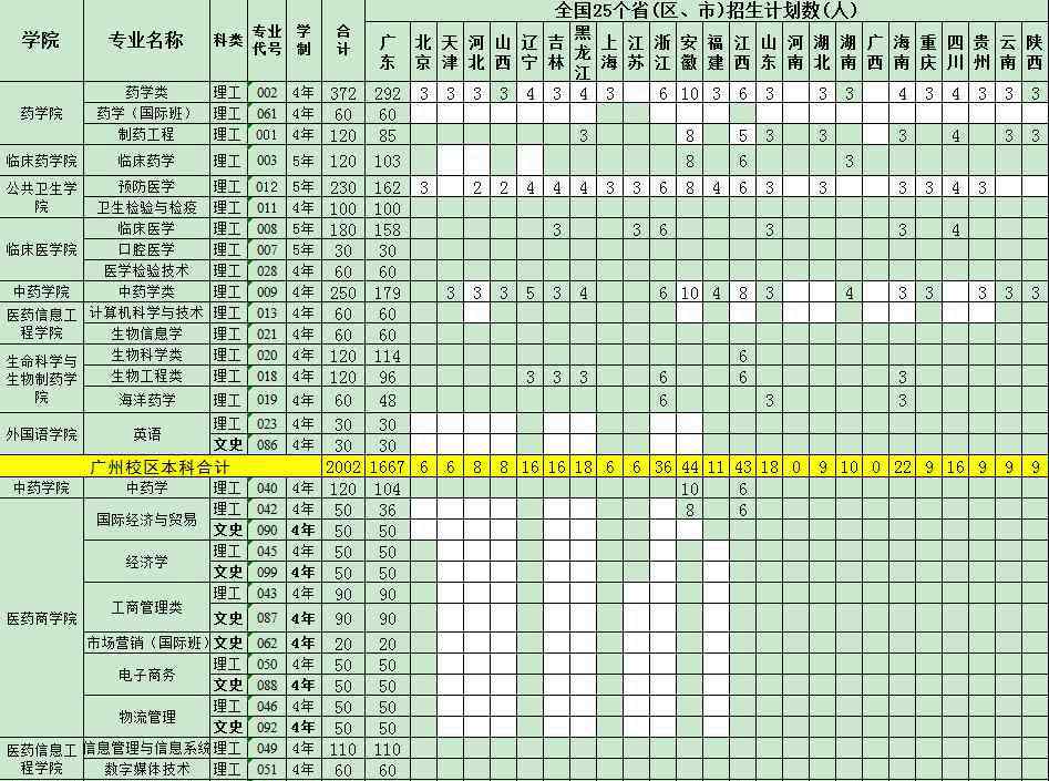 广东药学院招生网 2020广东药科大学招生计划及人数